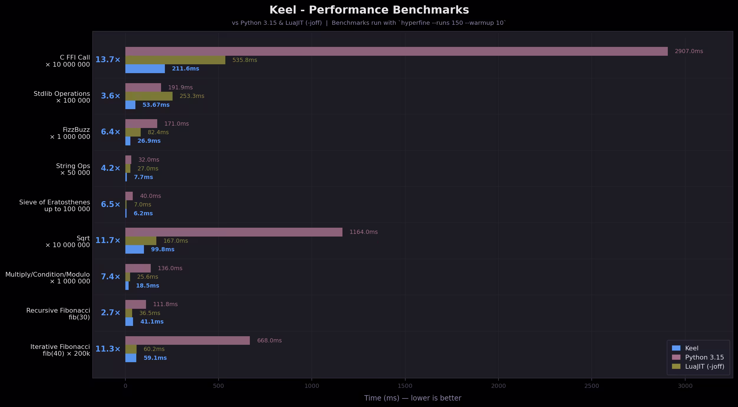 Keel benchmarks